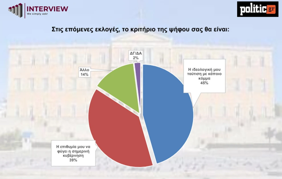 Δημοσκόπηση Interview: Ανάκαμψη ΝΔ, ενίσχυση ΠΑΣΟΚ – Πρώτος σε εμπιστοσύνη ο… «κανένας»