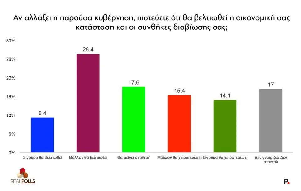 Δημοσκόπηση RealPolls: ΝΔ στο 23,8% – Όλα τα κόμματα της αντιπολίτευσης σε μονοψήφια