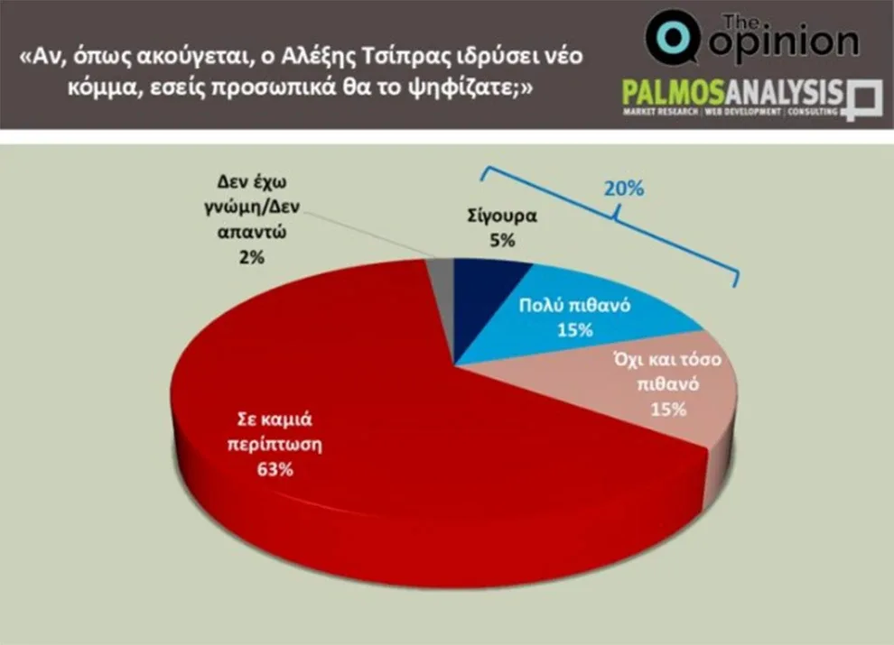 Δημοσκόπηση Palmos Analysis: ΝΔ στην κορυφή, η διαφορά από το δεύτερο ΠΑΣΟΚ
