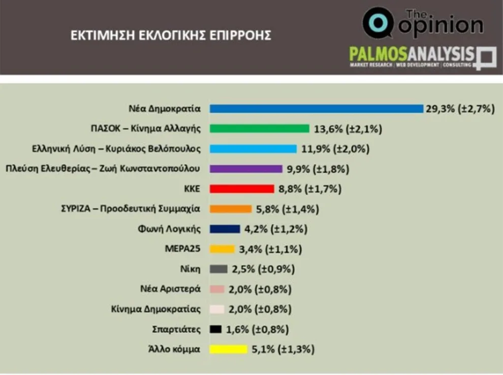 Δημοσκόπηση Palmos Analysis: ΝΔ στην κορυφή, η διαφορά από το δεύτερο ΠΑΣΟΚ