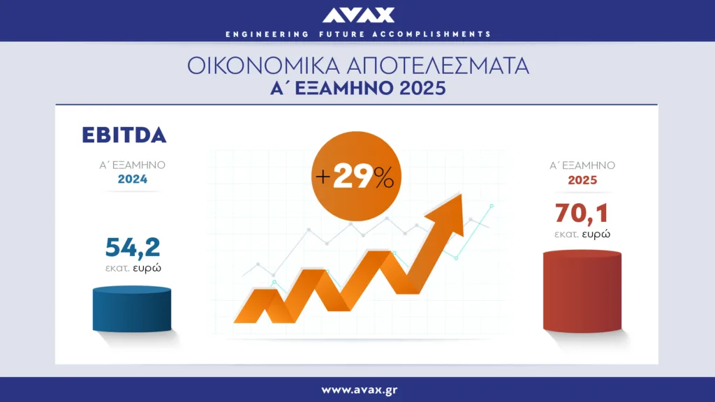 ΑΒΑΞ: Ιστορικά υψηλά με τζίρο - ρεκόρ στα 467,5 εκατ. ευρώ, αύξηση κερδών 74% και EBITDA στα 70,1 εκατ. ευρώ το α’ εξάμηνο του 2025