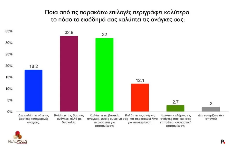 Δημοσκόπηση RealPolls: ΝΔ στο 23,8% – Όλα τα κόμματα της αντιπολίτευσης σε μονοψήφια