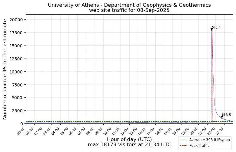 ΕΚΠΑ για τα 5,2 Ρίχτερ Εύβοια: Αν δεν υπάρξει μετανάστευση επικέντρων, είναι με υψηλή πιθανότητα ο κύριος σεισμός