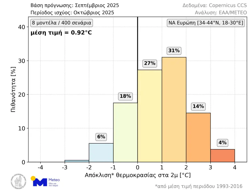 Meteo: Έρχεται καυτός Οκτώβριος - Πάνω από τα κανονικά επίπεδα η θερμοκρασία στην Ελλάδα ΓΡΑΦΗΜΑΤΑ