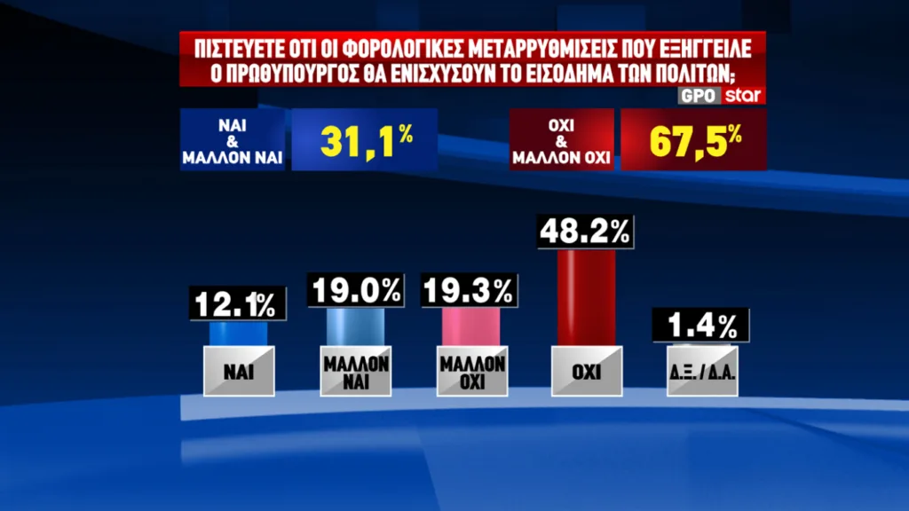 Δημοσκόπηση GPO: Προβάδισμα 12,4 μονάδων για τη ΝΔ και 17,4 για τον Μητσοτάκη