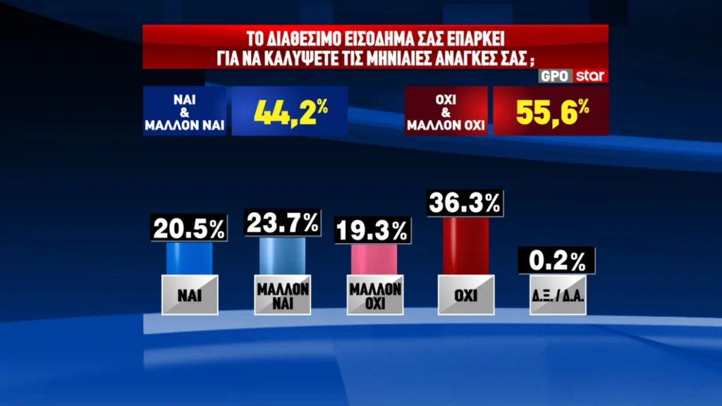 Δημοσκόπηση GPO: Προβάδισμα 12,4 μονάδων για τη ΝΔ και 17,4 για τον Μητσοτάκη