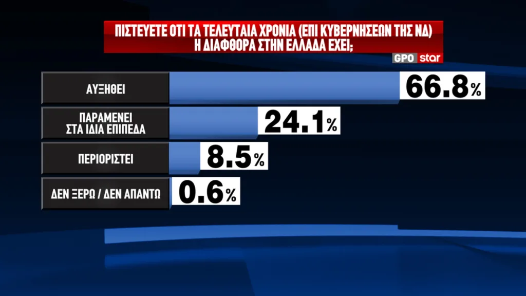 Δημοσκόπηση GPO: Προβάδισμα 12,4 μονάδων για τη ΝΔ και 17,4 για τον Μητσοτάκη