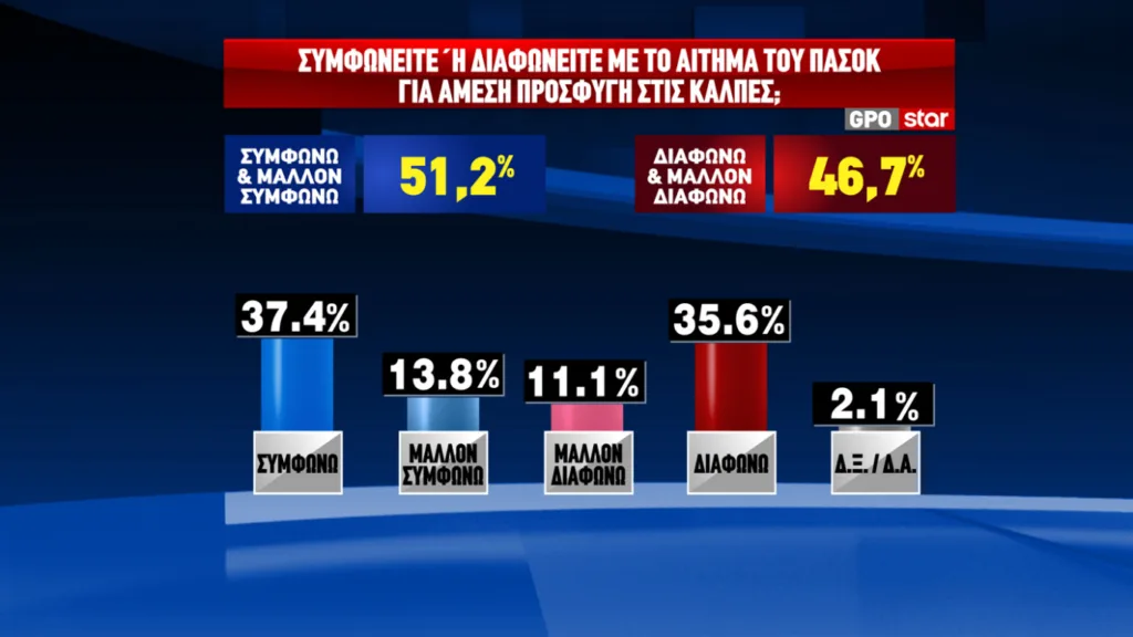 Δημοσκόπηση GPO: Προβάδισμα 12,4 μονάδων για τη ΝΔ και 17,4 για τον Μητσοτάκη