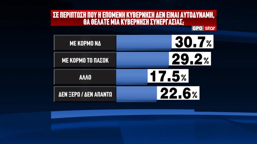 Δημοσκόπηση GPO: Προβάδισμα 12,4 μονάδων για τη ΝΔ και 17,4 για τον Μητσοτάκη