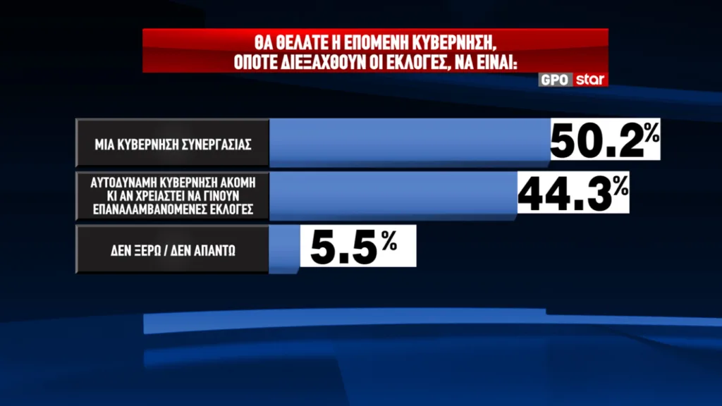 Δημοσκόπηση GPO: Προβάδισμα 12,4 μονάδων για τη ΝΔ και 17,4 για τον Μητσοτάκη