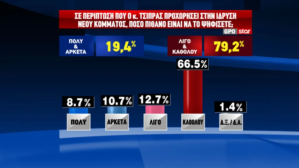 Δημοσκόπηση GPO: Προβάδισμα 12,4 μονάδων για τη ΝΔ και 17,4 για τον Μητσοτάκη