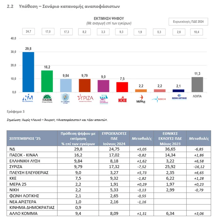 Αποκαλυπτική έρευνα της DATA C στη Δυτική Ελλάδα: Ρωγμή στο πολιτικό σκηνικό - Τι αλλάζει με Καρυστιανού και Τσίπρα