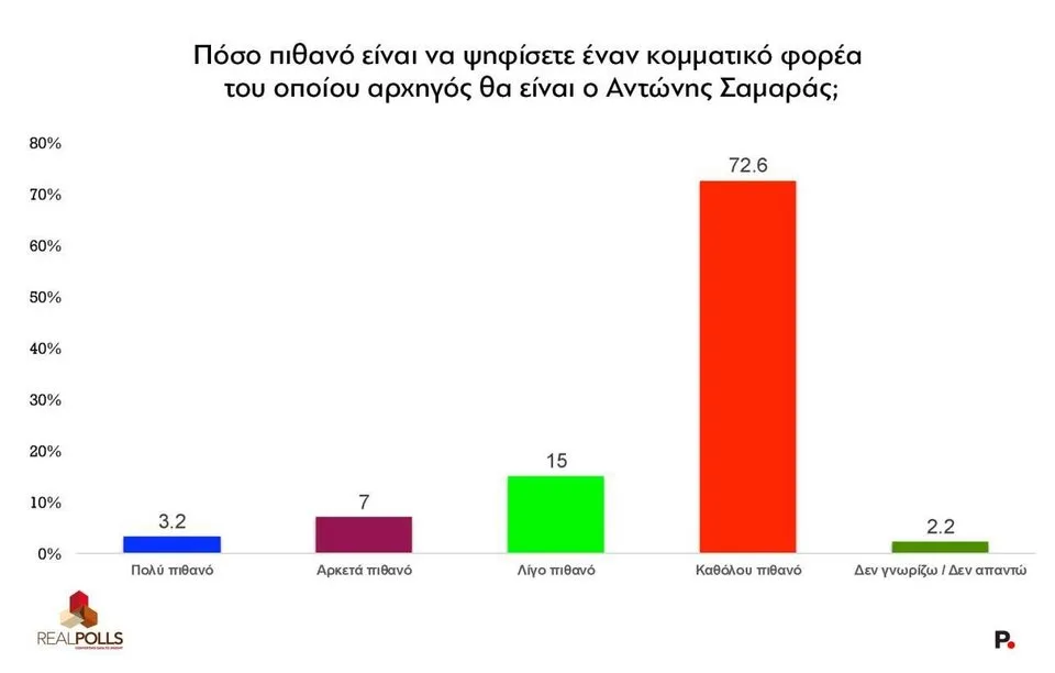Δημοσκόπηση RealPolls: ΝΔ στο 23,8% – Όλα τα κόμματα της αντιπολίτευσης σε μονοψήφια
