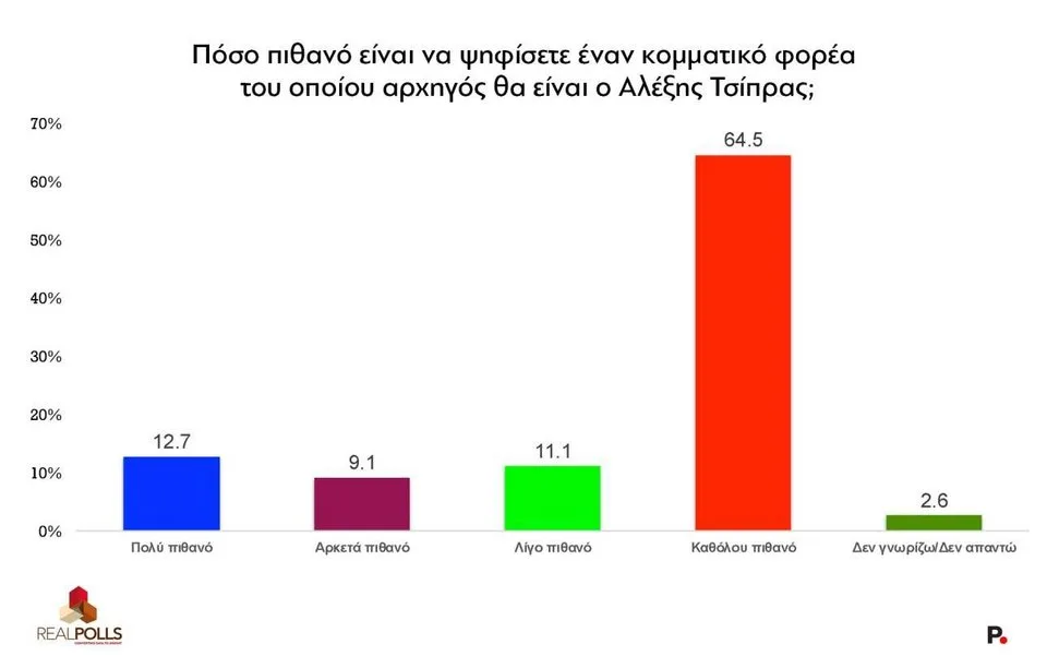 Δημοσκόπηση RealPolls: ΝΔ στο 23,8% – Όλα τα κόμματα της αντιπολίτευσης σε μονοψήφια