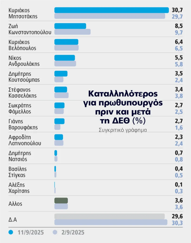 Διπλό γκάλοπ Marc: Η ώθηση της ΔΕΘ στη ΝΔ, η διαφορά από το ΠΑΣΟΚ