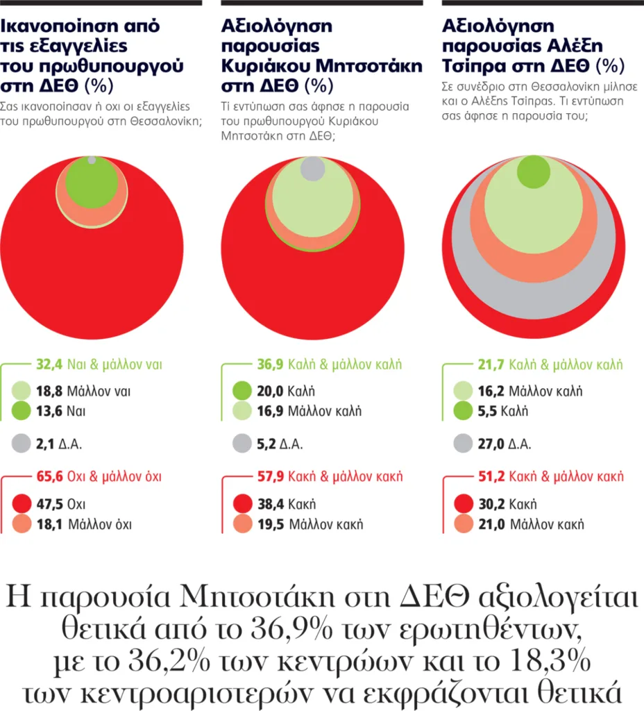 Διπλό γκάλοπ Marc: Η ώθηση της ΔΕΘ στη ΝΔ, η διαφορά από το ΠΑΣΟΚ