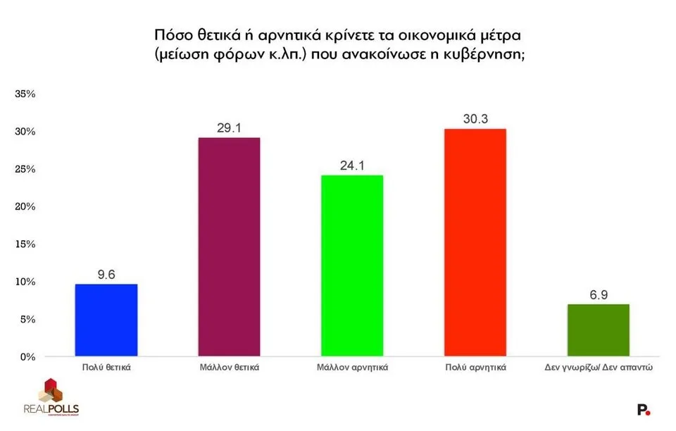 Δημοσκόπηση RealPolls: ΝΔ στο 23,8% – Όλα τα κόμματα της αντιπολίτευσης σε μονοψήφια