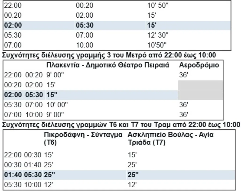 Από το Σάββατο 13 Σεπτεμβρίου η 24ωρη λειτουργία στην Αθήνα για Μετρό, Τραμ και Λεωφορεία