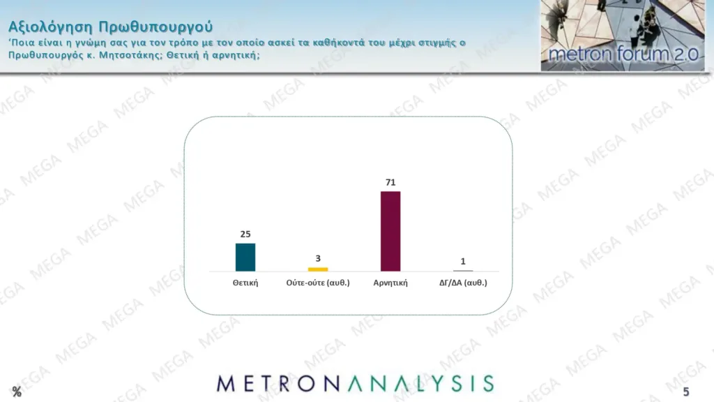 Metron Analysis: Τι λένε οι πολίτες τις εξαγγελίες στη ΔΕΘ και ένα νέο κόμμα Τσίπρα