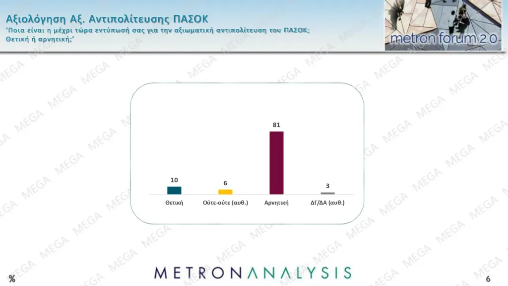 Metron Analysis: Τι λένε οι πολίτες τις εξαγγελίες στη ΔΕΘ και ένα νέο κόμμα Τσίπρα
