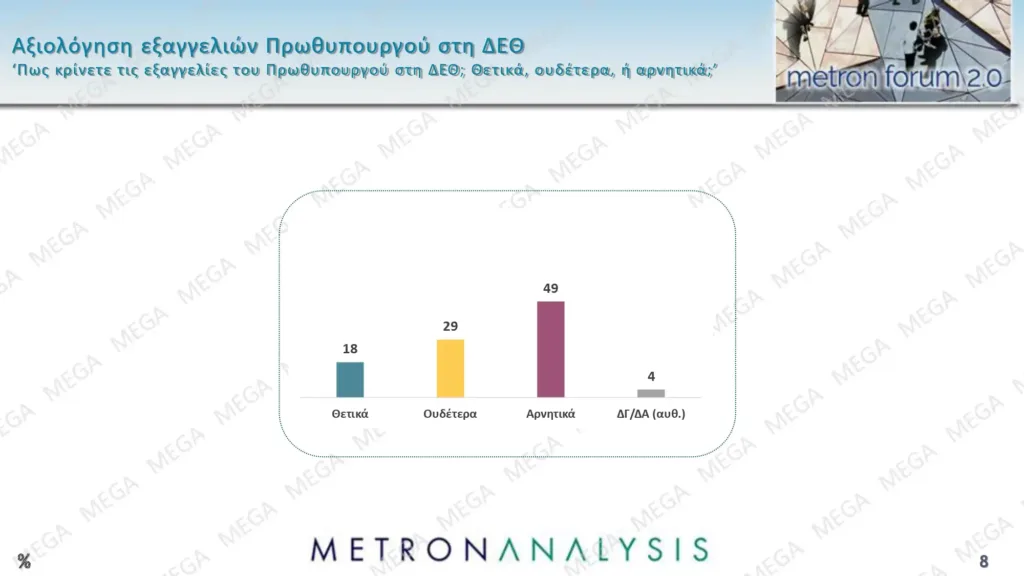 Metron Analysis: Τι λένε οι πολίτες τις εξαγγελίες στη ΔΕΘ και ένα νέο κόμμα Τσίπρα
