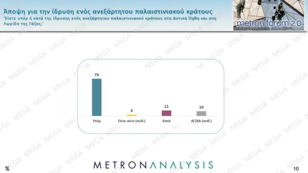 Metron Analysis: Τι λένε οι πολίτες τις εξαγγελίες στη ΔΕΘ και ένα νέο κόμμα Τσίπρα