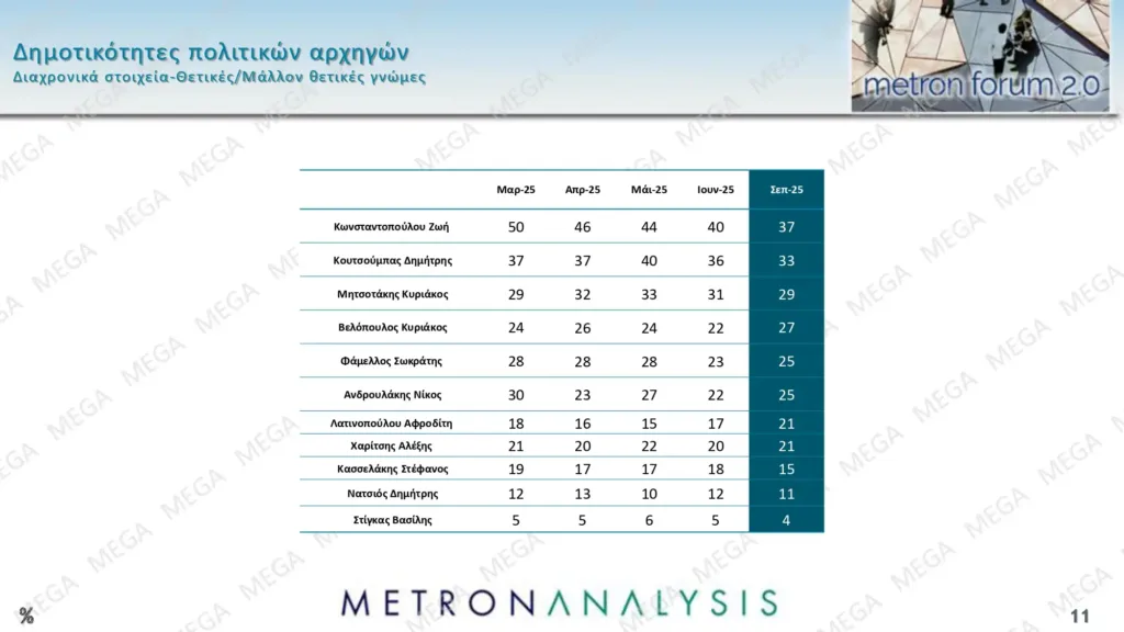 Metron Analysis: Τι λένε οι πολίτες τις εξαγγελίες στη ΔΕΘ και ένα νέο κόμμα Τσίπρα
