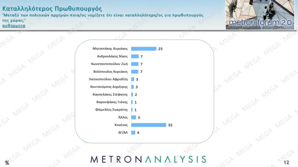 Metron Analysis: Τι λένε οι πολίτες τις εξαγγελίες στη ΔΕΘ και ένα νέο κόμμα Τσίπρα