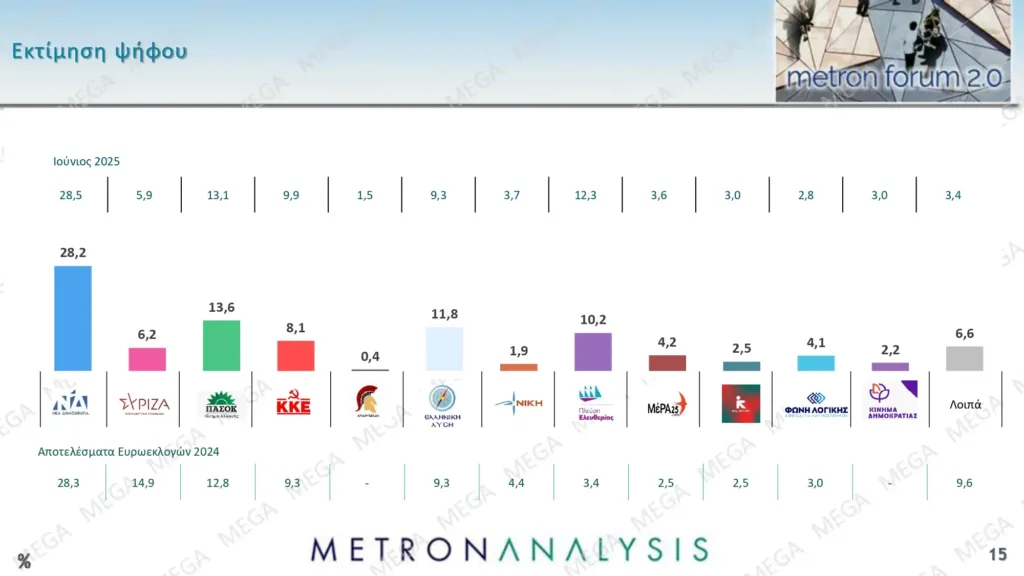 Metron Analysis: Τι λένε οι πολίτες τις εξαγγελίες στη ΔΕΘ και ένα νέο κόμμα Τσίπρα