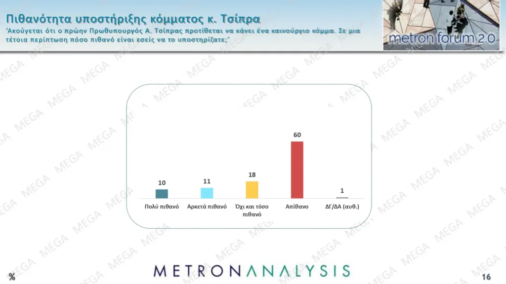 Metron Analysis: Τι λένε οι πολίτες τις εξαγγελίες στη ΔΕΘ και ένα νέο κόμμα Τσίπρα