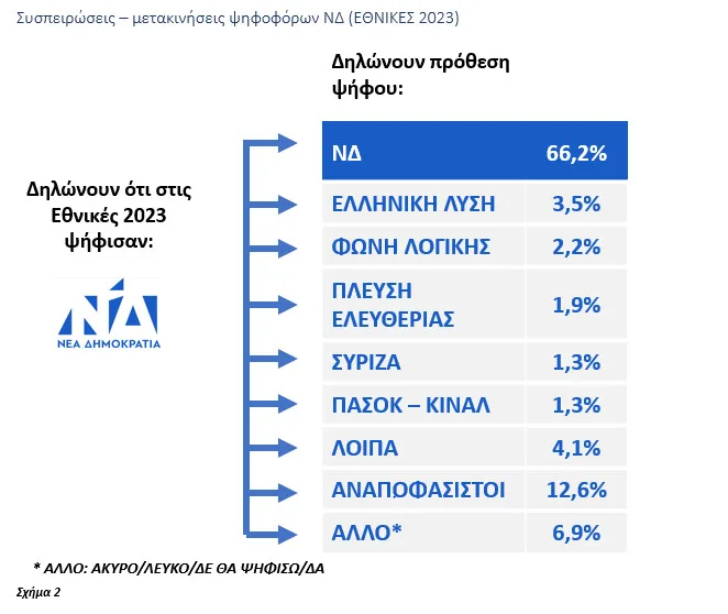 Αποκαλυπτική έρευνα της DATA C στη Δυτική Ελλάδα: Ρωγμή στο πολιτικό σκηνικό - Τι αλλάζει με Καρυστιανού και Τσίπρα
