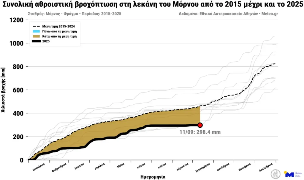 SOS για τον Μόρνο: Στη μικρότερη έκταση της δεκαετίας η λίμνη, στο κόκκινο τα αποθέματα νερού