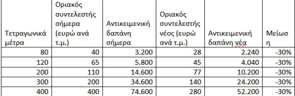ΔΕΘ: Η μείωση στα τεκμήρια για σπίτια, σκάφη, αυτοκίνητα, από φέτος οι αλλαγές