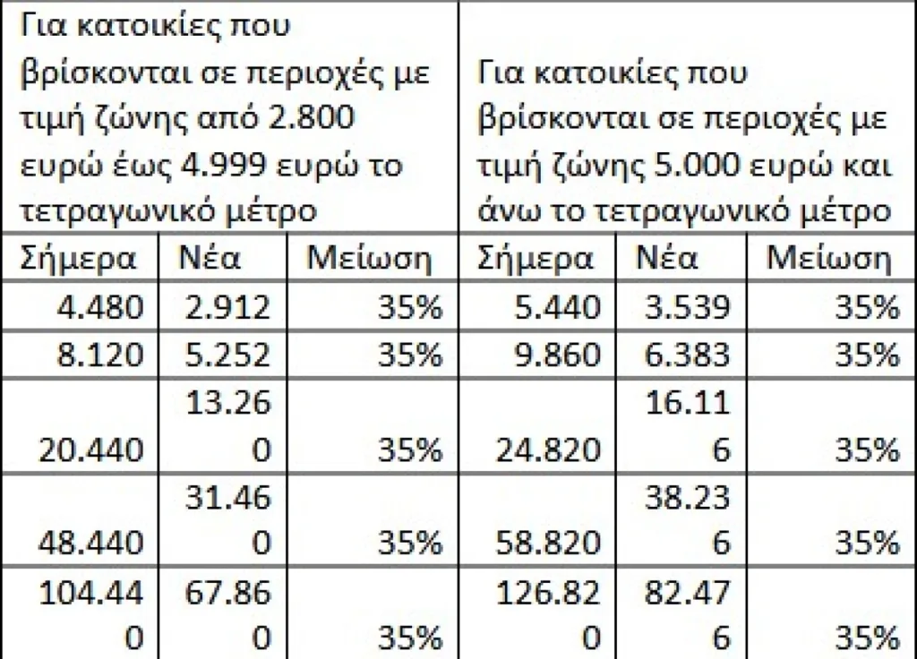 ΔΕΘ: Η μείωση στα τεκμήρια για σπίτια, σκάφη, αυτοκίνητα, από φέτος οι αλλαγές