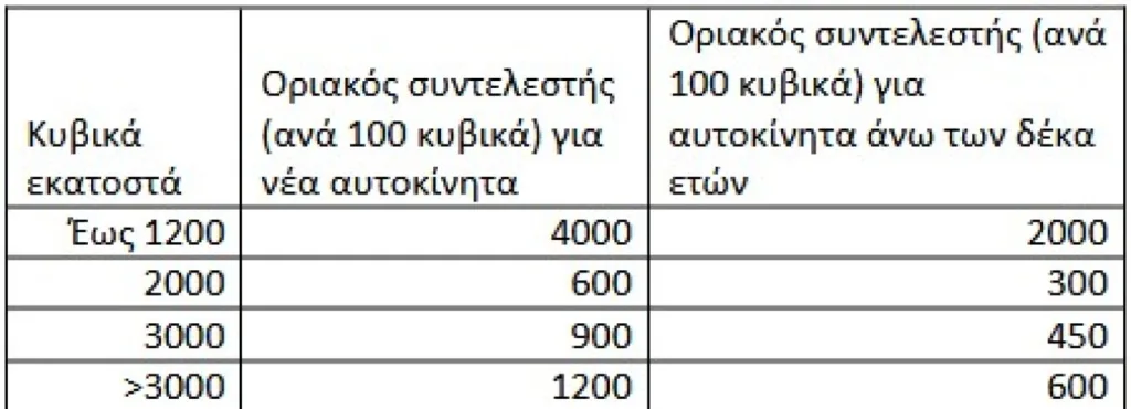 ΔΕΘ: Η μείωση στα τεκμήρια για σπίτια, σκάφη, αυτοκίνητα, από φέτος οι αλλαγές
