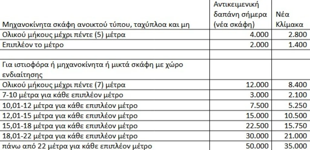 ΔΕΘ: Η μείωση στα τεκμήρια για σπίτια, σκάφη, αυτοκίνητα, από φέτος οι αλλαγές