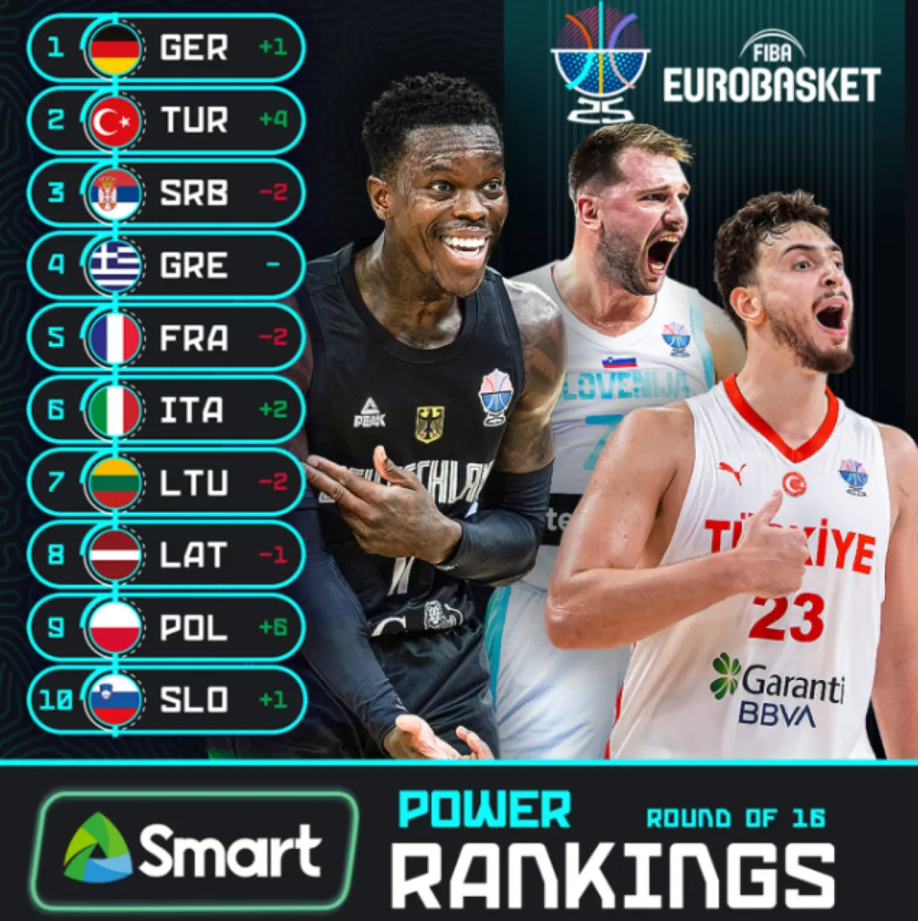 Η Ελλάδα παραμένει στην 4η θέση στα power rankings της FIBA