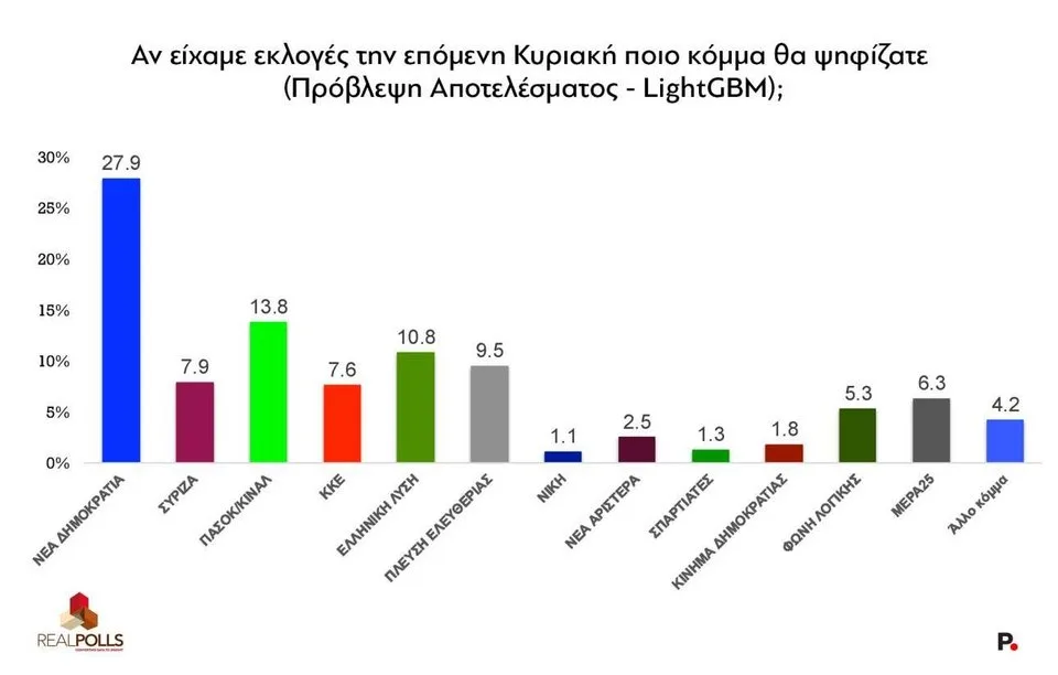 Δημοσκόπηση RealPolls: ΝΔ στο 23,8% – Όλα τα κόμματα της αντιπολίτευσης σε μονοψήφια