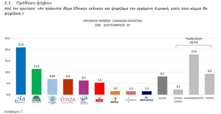 Αποκαλυπτική έρευνα της DATA C στη Δυτική Ελλάδα: Ρωγμή στο πολιτικό σκηνικό - Τι αλλάζει με Καρυστιανού και Τσίπρα