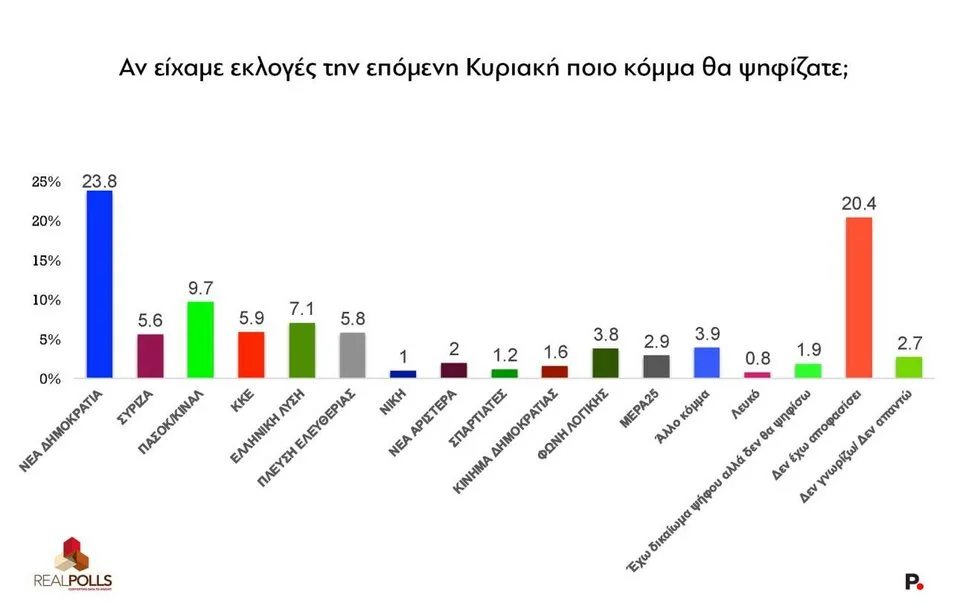 Δημοσκόπηση RealPolls: ΝΔ στο 23,8% – Όλα τα κόμματα της αντιπολίτευσης σε μονοψήφια