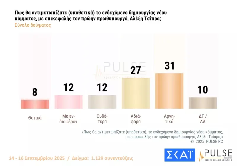 Δημοσκόπηση Pulse: Σαφές προβάδισμα στη ΝΔ, η διαφορά από το δεύτερο κόμμα, πώς βλέπουν οι πολιτες τα σενάρια για το νέο κόμμα Τσίπρα