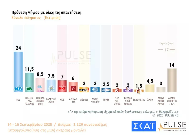 Δημοσκόπηση Pulse: Σαφές προβάδισμα στη ΝΔ, η διαφορά από το δεύτερο κόμμα, πώς βλέπουν οι πολιτες τα σενάρια για το νέο κόμμα Τσίπρα