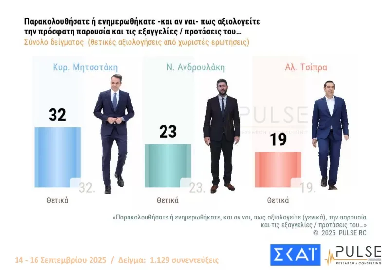 Δημοσκόπηση Pulse: Σαφές προβάδισμα στη ΝΔ, η διαφορά από το δεύτερο κόμμα, πώς βλέπουν οι πολιτες τα σενάρια για το νέο κόμμα Τσίπρα
