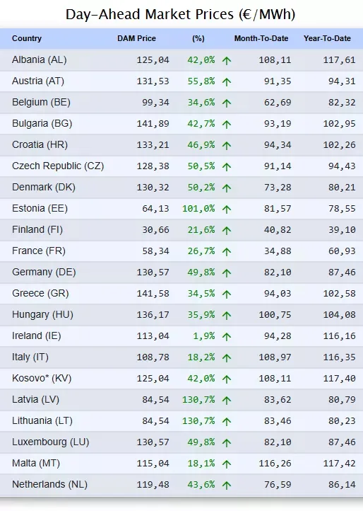 Ενέργεια: «Έκρηξη» στις τιμές ρεύματος στην Ευρώπη, οι αυξήσεις στην Ελλάδα