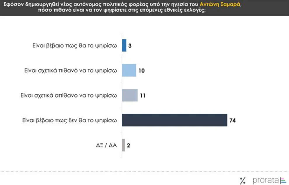 Δημοσκόπηση Prorata: Προβάδισμα 12 μονάδων για τη ΝΔ – Στην κορυφή η ακρίβεια ως κοινωνικό πρόβλημα