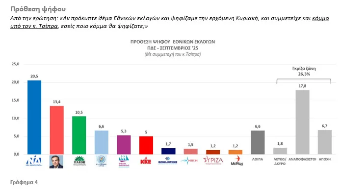 Αποκαλυπτική έρευνα της DATA C στη Δυτική Ελλάδα: Ρωγμή στο πολιτικό σκηνικό - Τι αλλάζει με Καρυστιανού και Τσίπρα