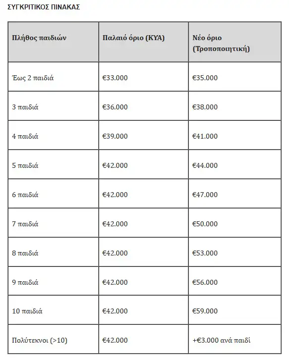 Αυξάνονται τα εισοδηματικά όρια για τα vouchers παιδικών σταθμών: Στήριξη σε περισσότερες οικογένειες