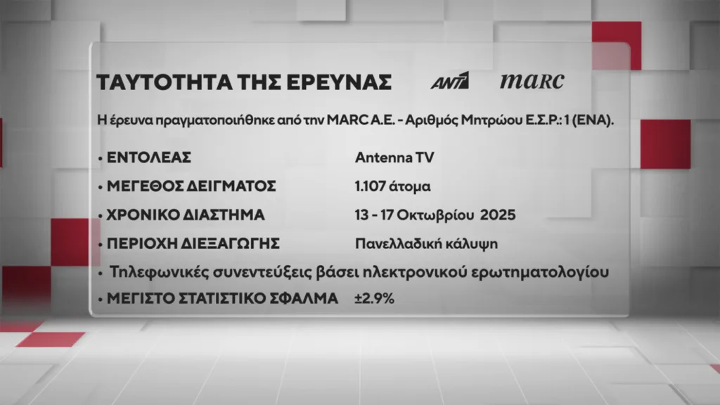 Δημοσκόπηση Marc: Η ΝΔ προβάδισμα 16,5 μονάδων έναντι του ΠΑΣΟΚ και ο Μητσοτάκης 9 έναντι του Τσίπρα