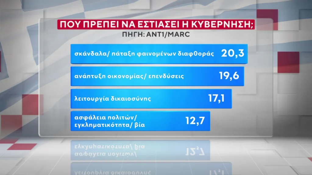 Δημοσκόπηση Marc: Η ΝΔ προβάδισμα 16,5 μονάδων έναντι του ΠΑΣΟΚ και ο Μητσοτάκης 9 έναντι του Τσίπρα