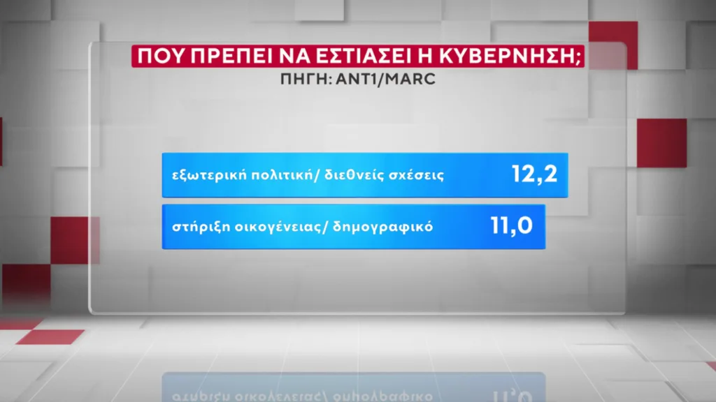 Δημοσκόπηση Marc: Η ΝΔ προβάδισμα 16,5 μονάδων έναντι του ΠΑΣΟΚ και ο Μητσοτάκης 9 έναντι του Τσίπρα